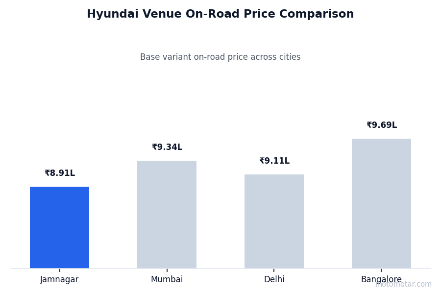 Hyundai Venue on-road price comparison across Jamnagar and other major cities