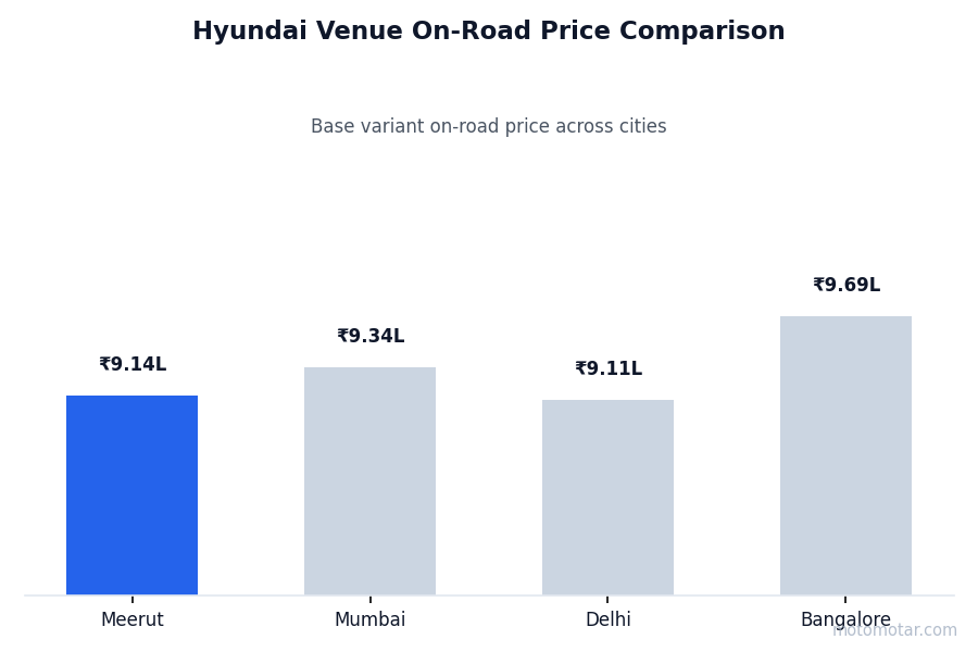 Hyundai Venue on-road price comparison across Meerut and other major cities