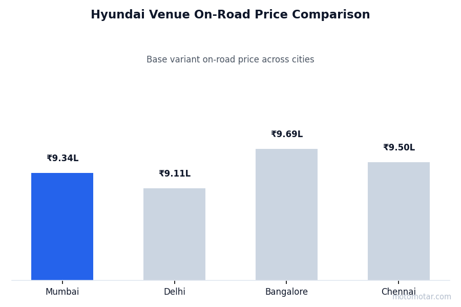 Hyundai Venue on-road price comparison across Mumbai and other major cities
