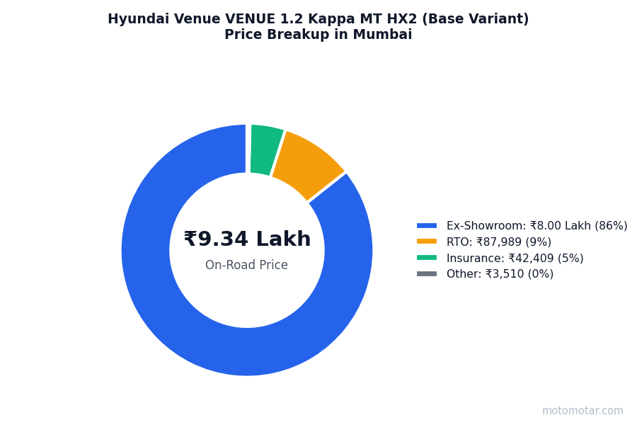 Hyundai Venue price breakup in Mumbai - ex-showroom, RTO, insurance, and other charges