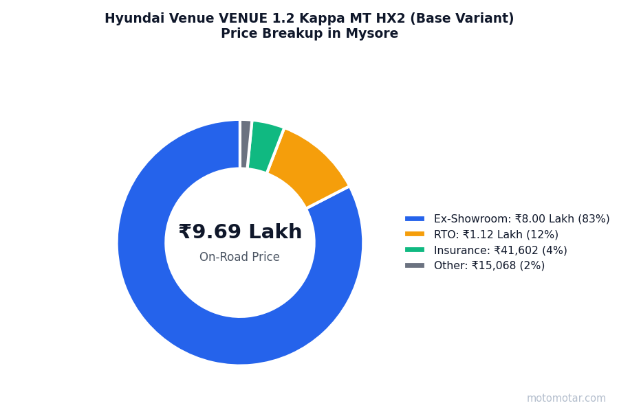 Hyundai Venue price breakup in Mysore - ex-showroom, RTO, insurance, and other charges