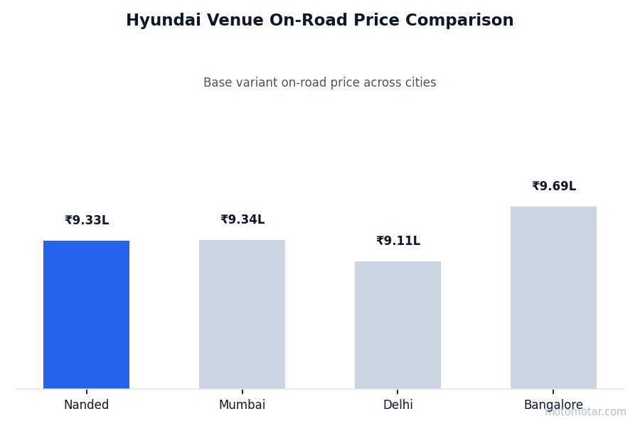 Hyundai Venue on-road price comparison across Nanded and other major cities