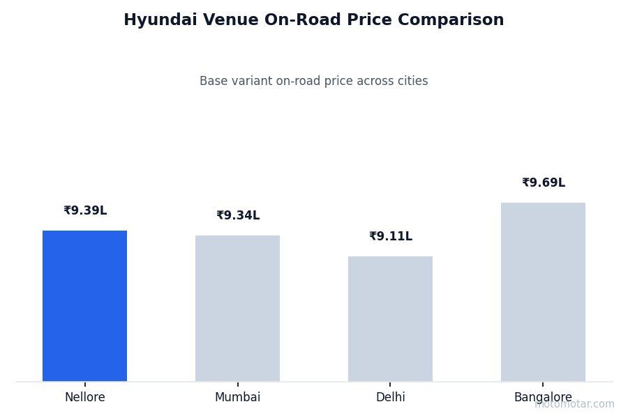Hyundai Venue on-road price comparison across Nellore and other major cities