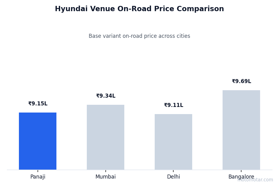 Hyundai Venue on-road price comparison across Panaji and other major cities