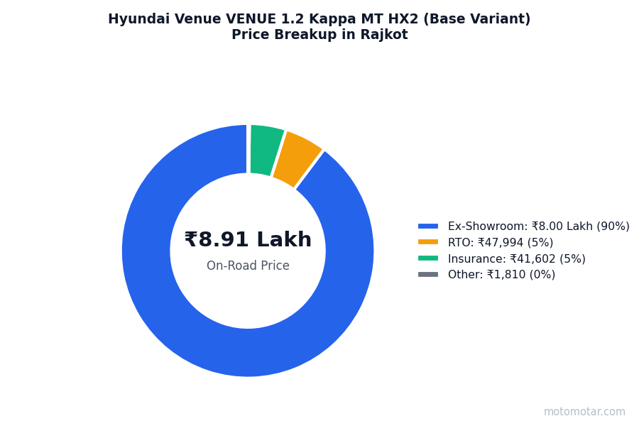 Hyundai Venue price breakup in Rajkot - ex-showroom, RTO, insurance, and other charges