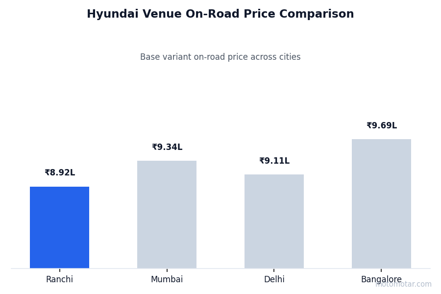 Hyundai Venue on-road price comparison across Ranchi and other major cities