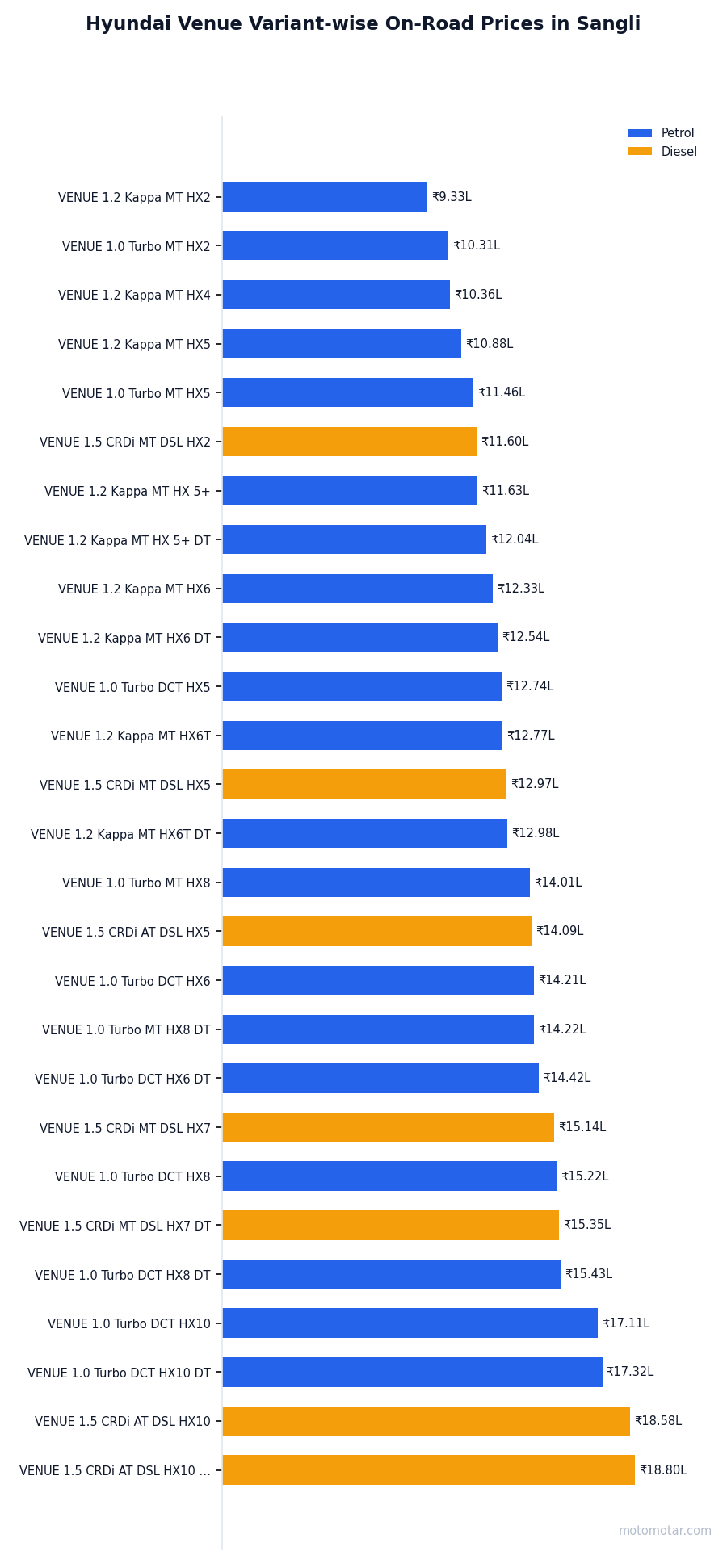 Hyundai Venue variant-wise on-road price list in Sangli