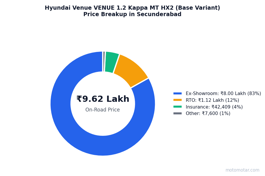Hyundai Venue price breakup in Secunderabad - ex-showroom, RTO, insurance, and other charges
