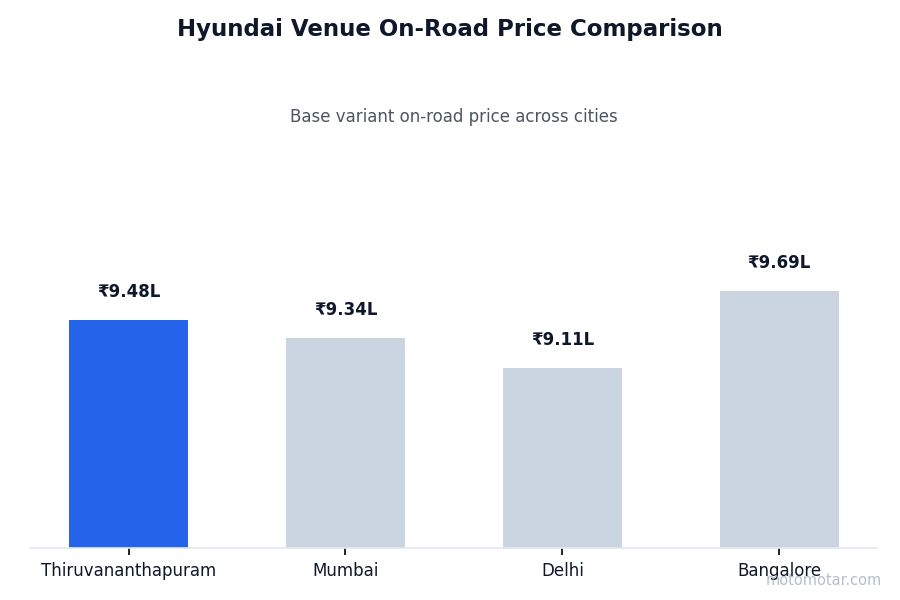 Hyundai Venue on-road price comparison across Thiruvananthapuram and other major cities