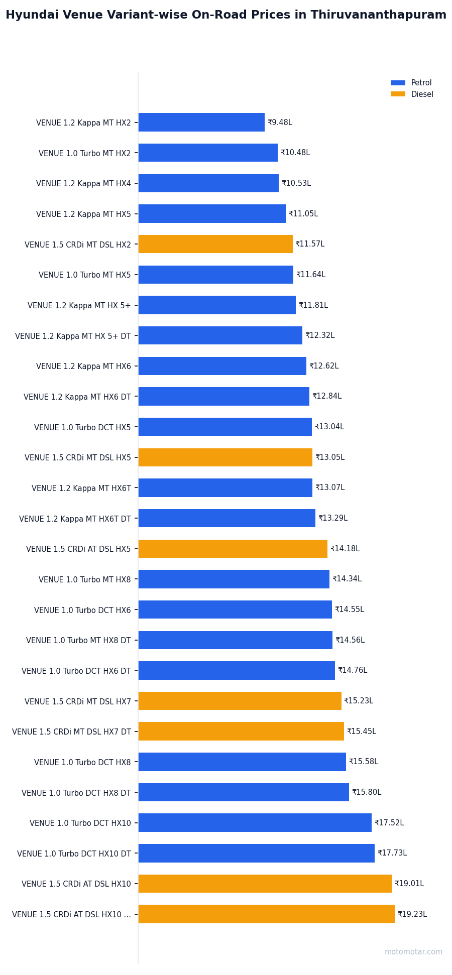 Hyundai Venue variant-wise on-road price list in Thiruvananthapuram