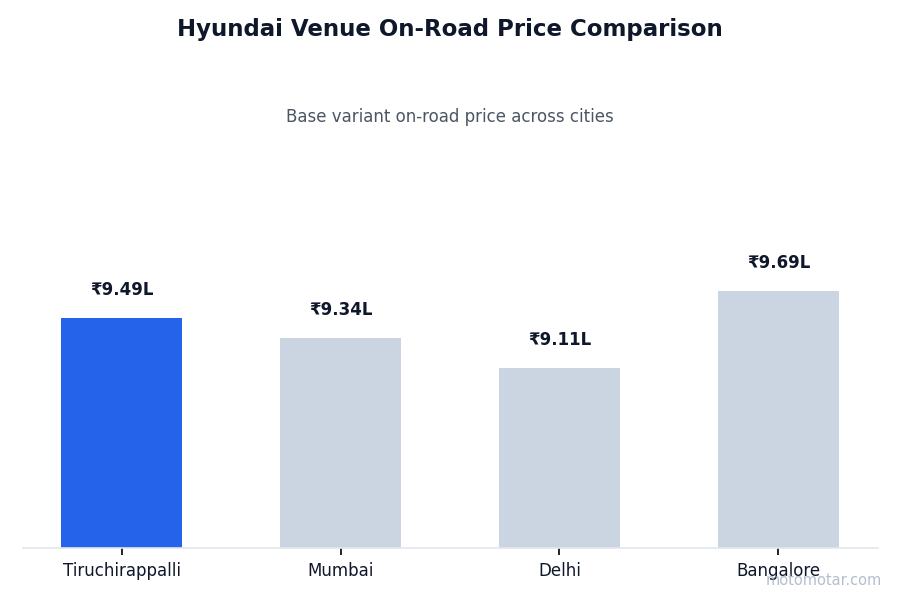 Hyundai Venue on-road price comparison across Tiruchirappalli and other major cities