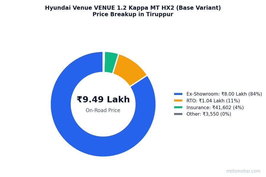 Hyundai Venue price breakup in Tiruppur - ex-showroom, RTO, insurance, and other charges