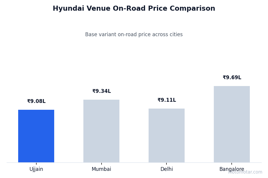 Hyundai Venue on-road price comparison across Ujjain and other major cities