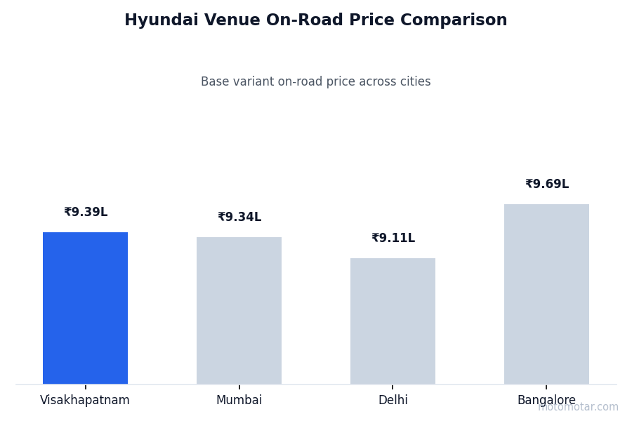 Hyundai Venue on-road price comparison across Visakhapatnam and other major cities