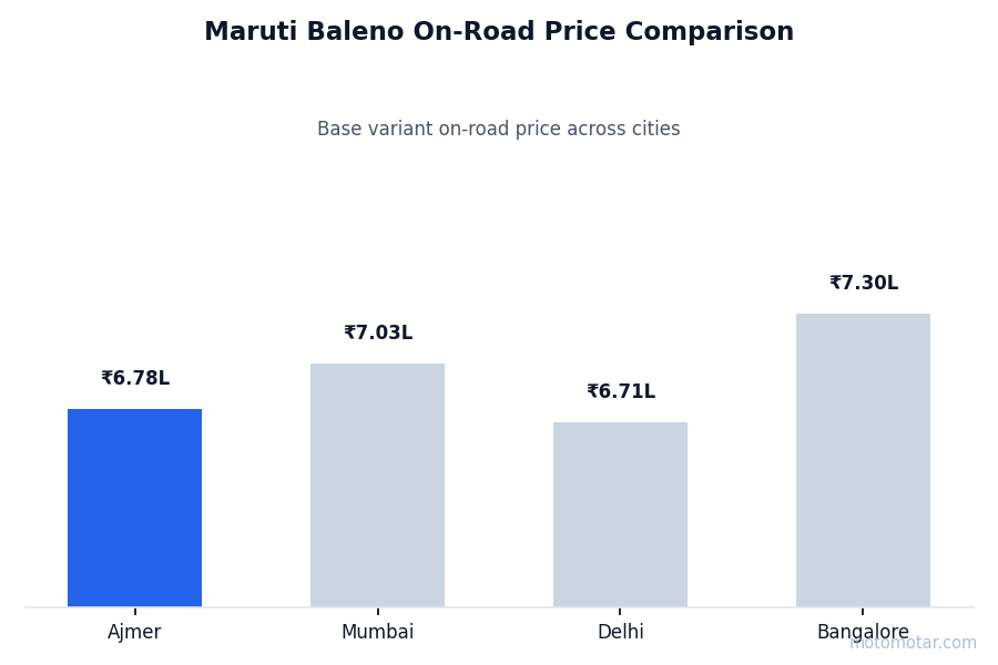 Maruti Baleno on-road price comparison across Ajmer and other major cities