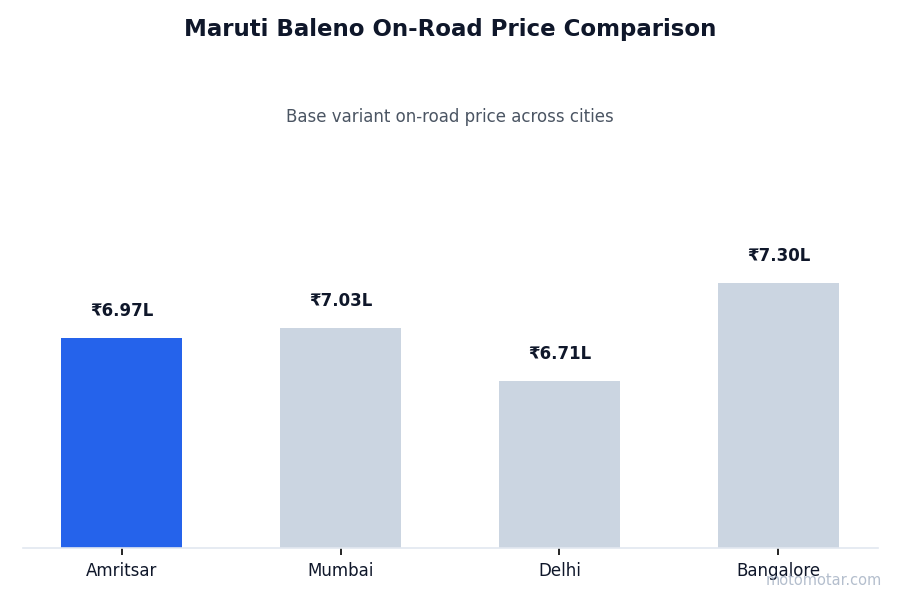 Maruti Baleno on-road price comparison across Amritsar and other major cities