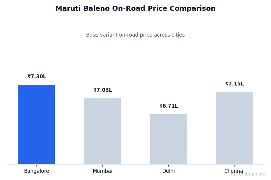 Maruti Baleno on-road price comparison across Bangalore and other major cities