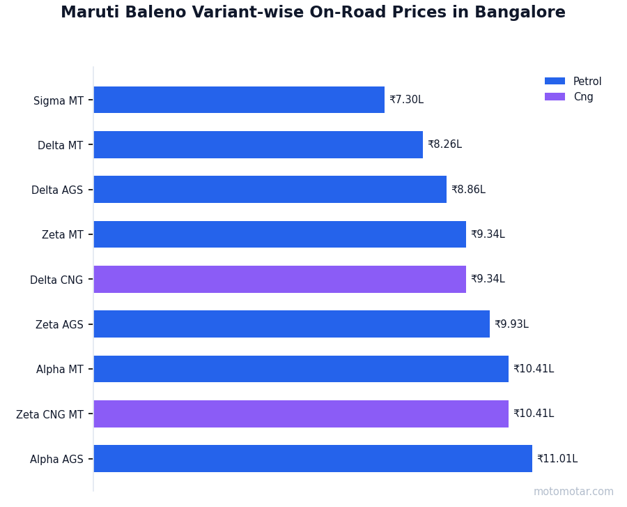 Maruti Baleno variant-wise on-road price list in Bangalore