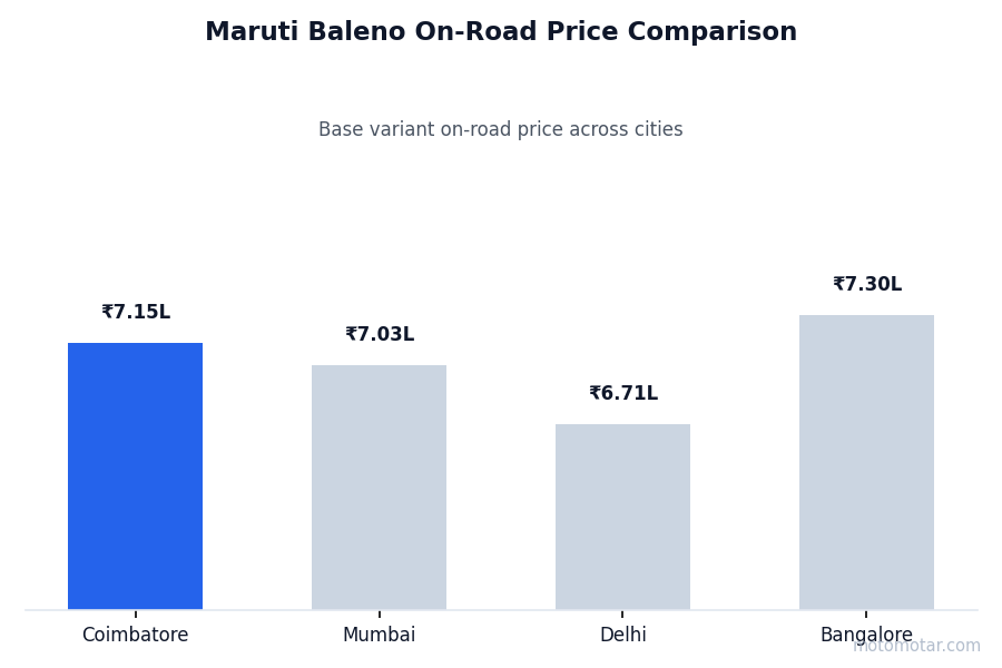 Maruti Baleno on-road price comparison across Coimbatore and other major cities