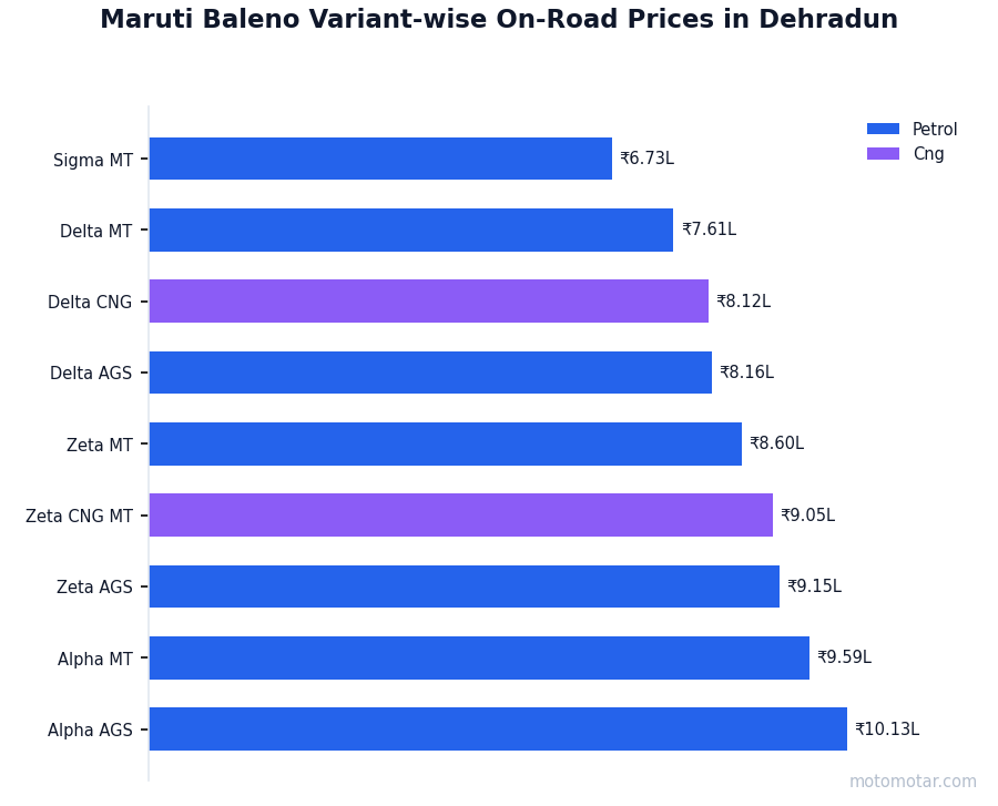 Maruti Baleno variant-wise on-road price list in Dehradun