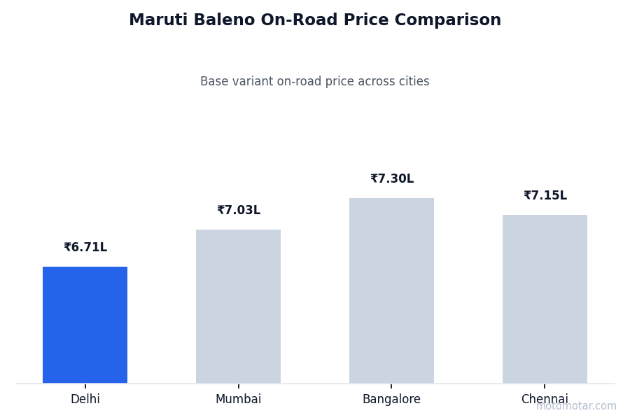 Maruti Baleno on-road price comparison across Delhi and other major cities