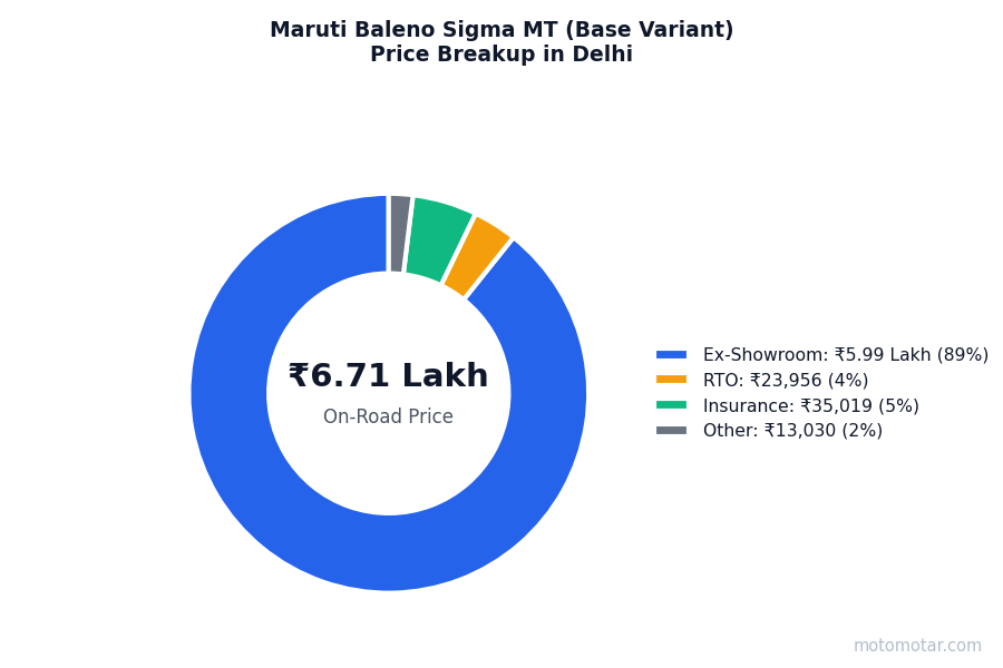 Maruti Baleno price breakup in Delhi - ex-showroom, RTO, insurance, and other charges