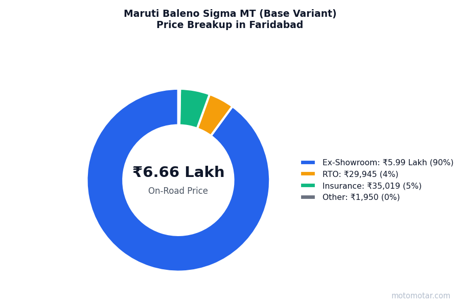 Maruti Baleno price breakup in Faridabad - ex-showroom, RTO, insurance, and other charges