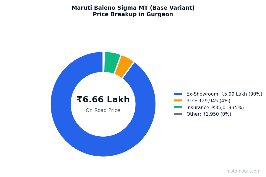 Maruti Baleno price breakup in Gurgaon - ex-showroom, RTO, insurance, and other charges