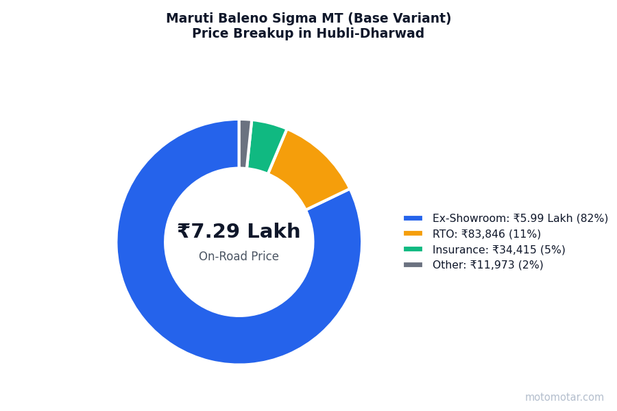 Maruti Baleno price breakup in Hubli-Dharwad - ex-showroom, RTO, insurance, and other charges