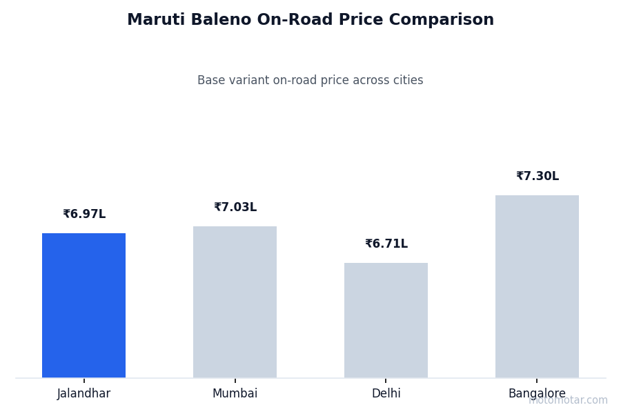 Maruti Baleno on-road price comparison across Jalandhar and other major cities