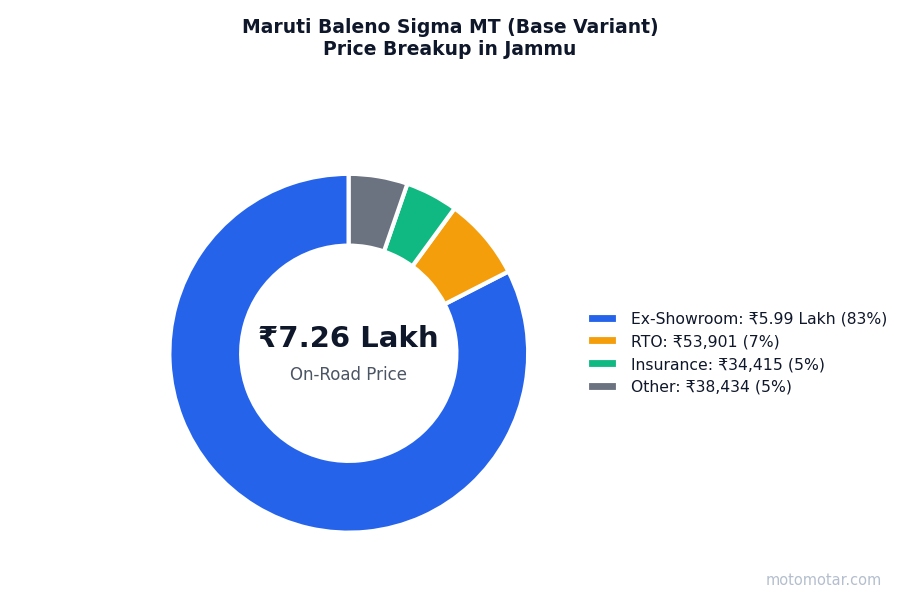 Maruti Baleno price breakup in Jammu - ex-showroom, RTO, insurance, and other charges