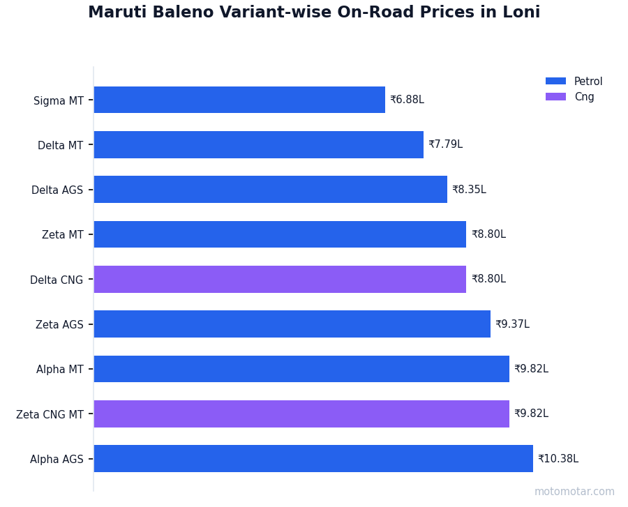 Maruti Baleno variant-wise on-road price list in Loni