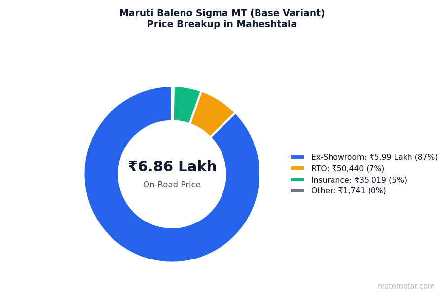 Maruti Baleno price breakup in Maheshtala - ex-showroom, RTO, insurance, and other charges