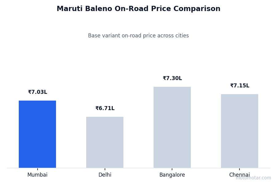 Maruti Baleno on-road price comparison across Mumbai and other major cities