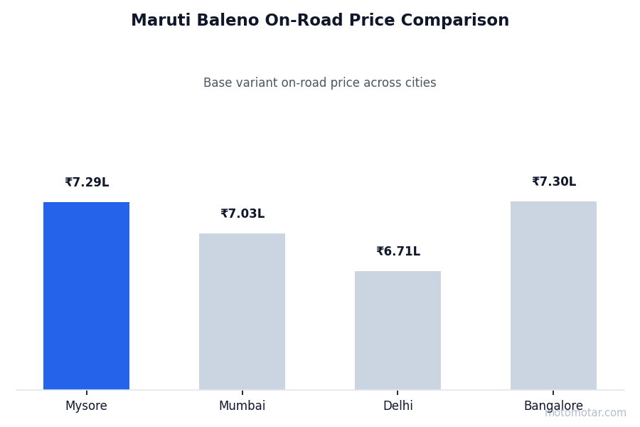 Maruti Baleno on-road price comparison across Mysore and other major cities