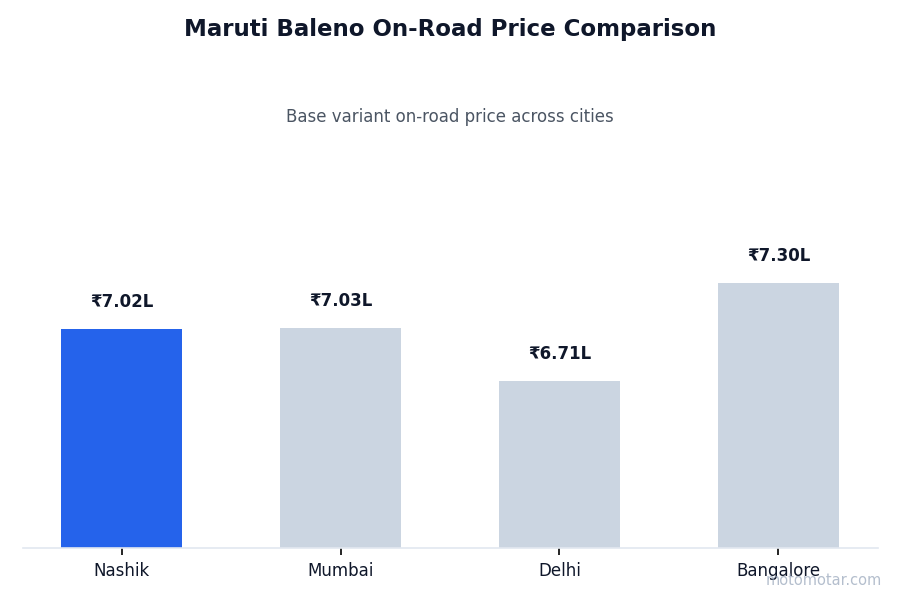 Maruti Baleno on-road price comparison across Nashik and other major cities