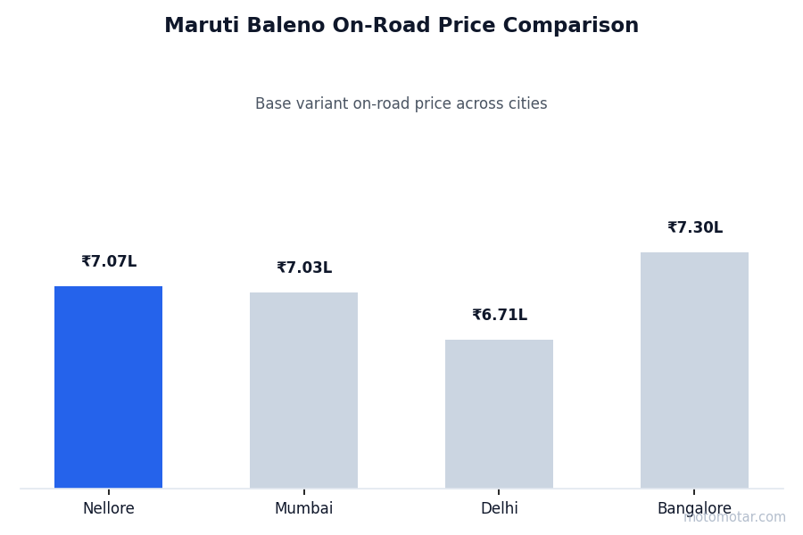 Maruti Baleno on-road price comparison across Nellore and other major cities