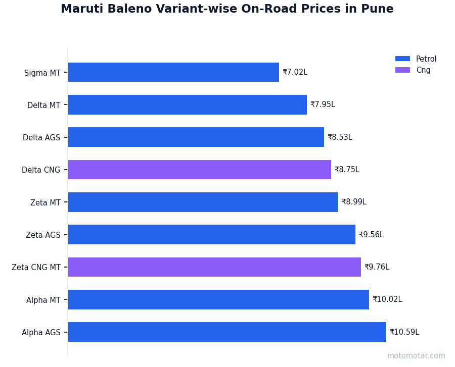 Maruti Baleno variant-wise on-road price list in Pune