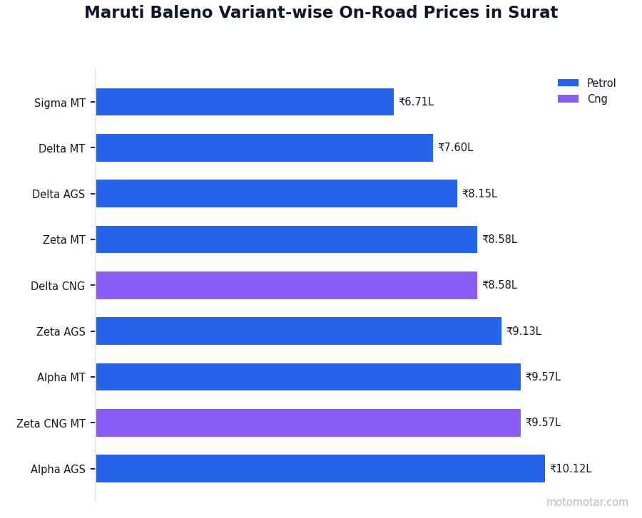 Maruti Baleno variant-wise on-road price list in Surat