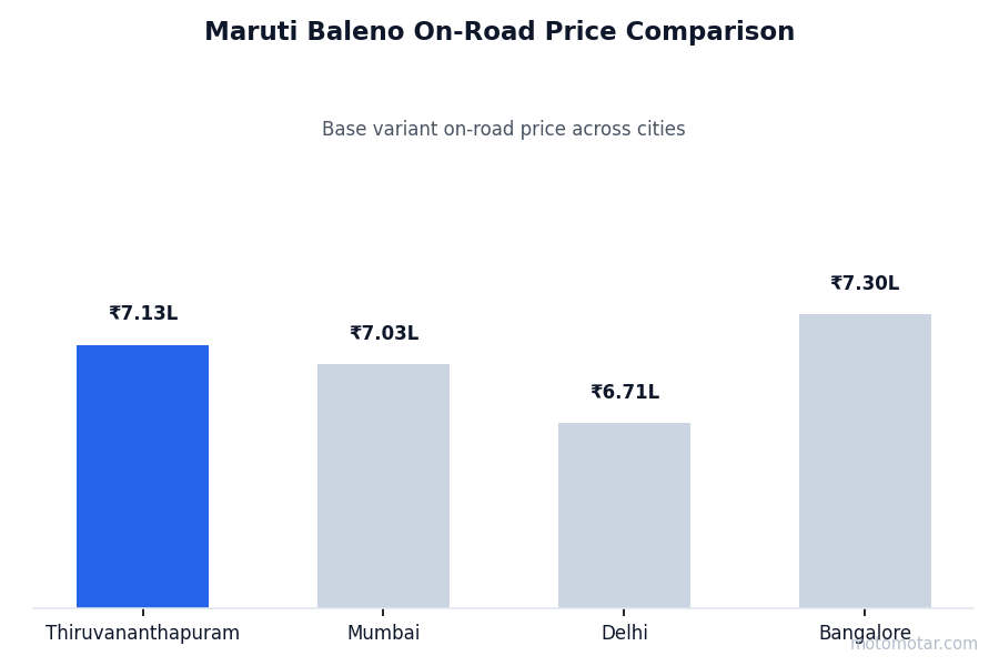 Maruti Baleno on-road price comparison across Thiruvananthapuram and other major cities