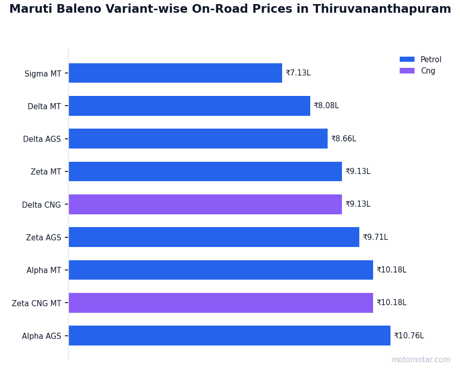 Maruti Baleno variant-wise on-road price list in Thiruvananthapuram