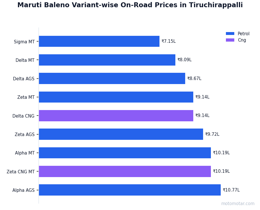 Maruti Baleno variant-wise on-road price list in Tiruchirappalli