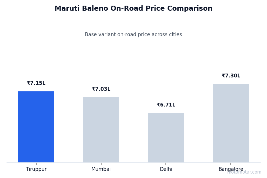 Maruti Baleno on-road price comparison across Tiruppur and other major cities