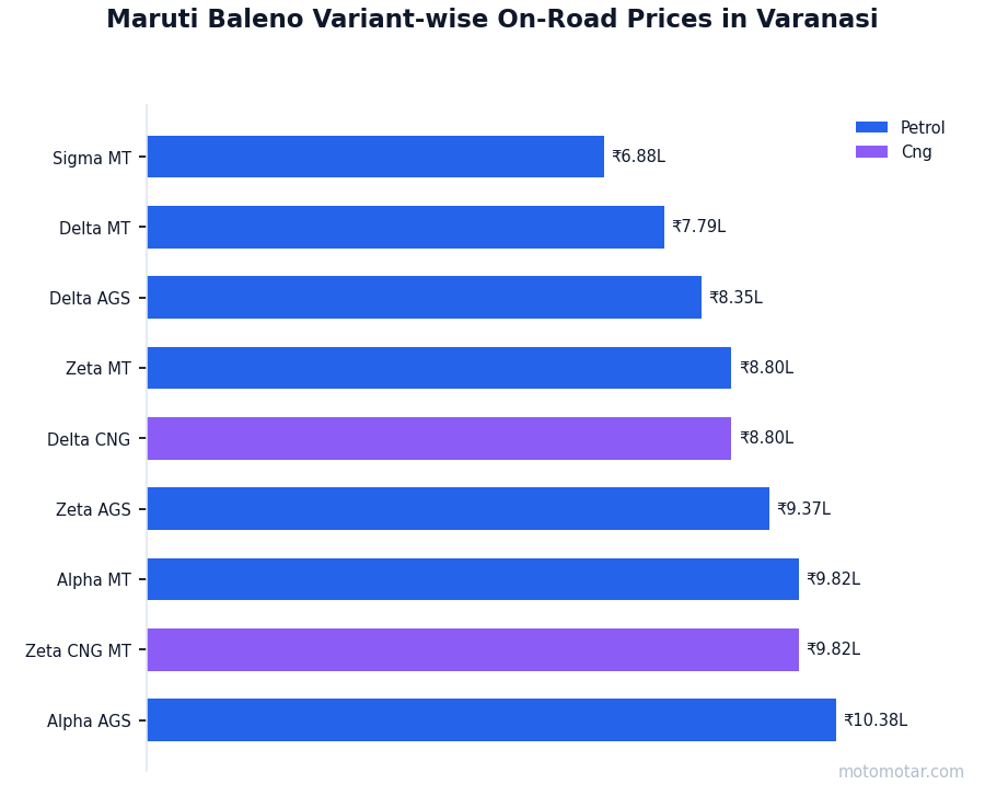Maruti Baleno variant-wise on-road price list in Varanasi