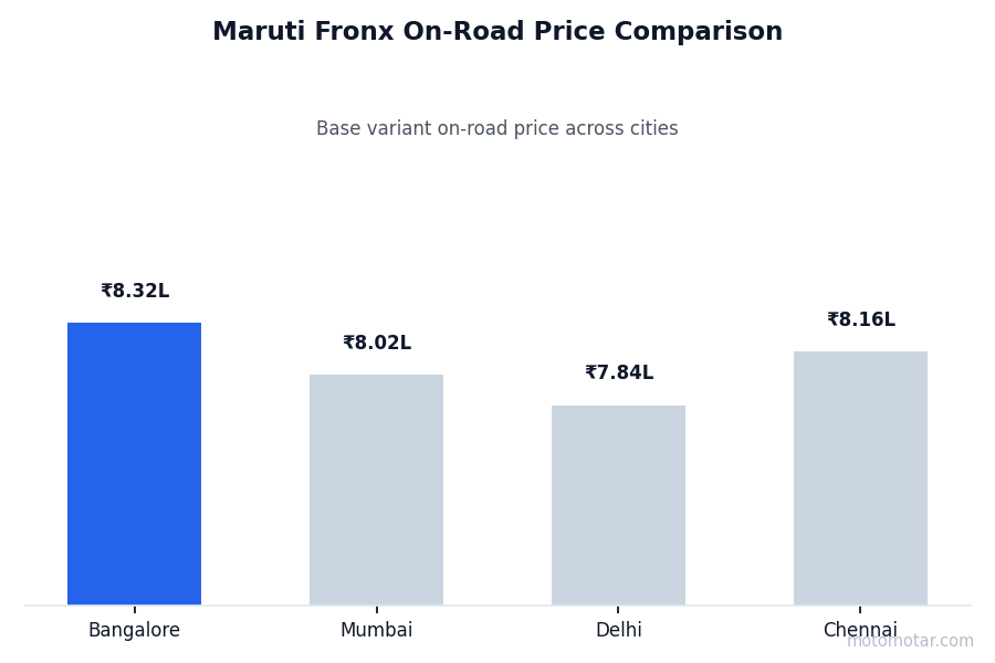 Maruti Fronx on-road price comparison across Bangalore and other major cities