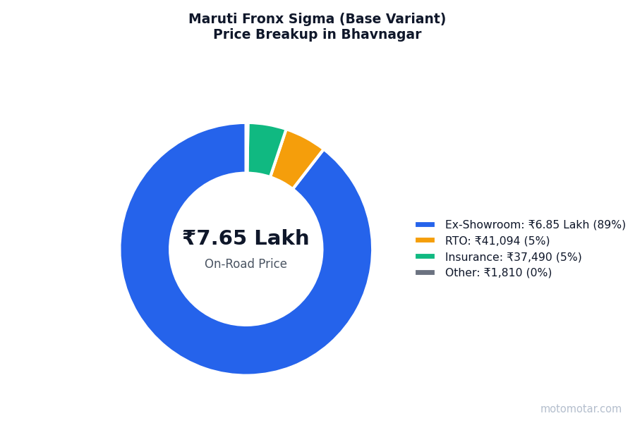 Maruti Fronx price breakup in Bhavnagar - ex-showroom, RTO, insurance, and other charges Maruti Fronx price breakup in Bhavnagar - ex-showroom, RTO, insurance, and other charges