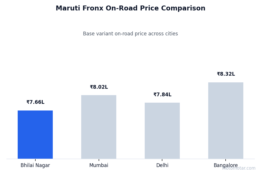 Maruti Fronx on-road price comparison across Bhilai Nagar and other major cities
