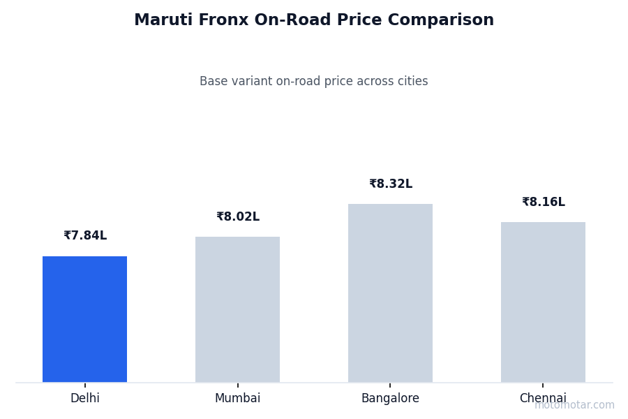 Maruti Fronx on-road price comparison across Delhi and other major cities