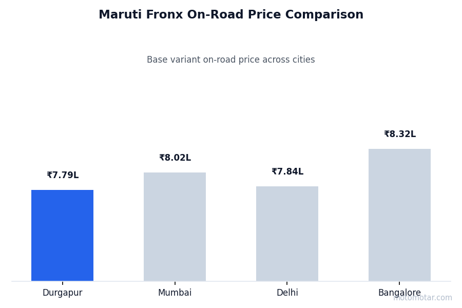 Maruti Fronx on-road price comparison across Durgapur and other major cities Maruti Fronx on-road price comparison across Durgapur and other major cities