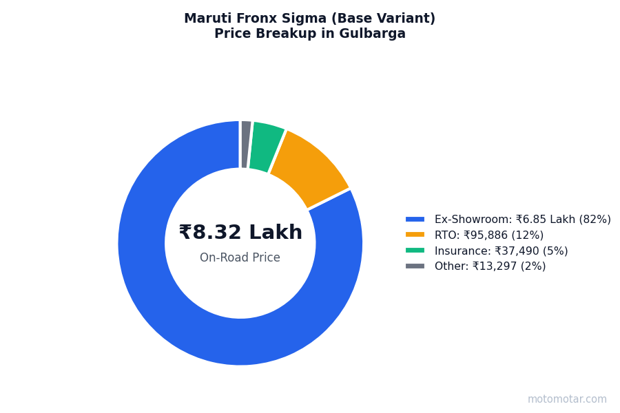 Maruti Fronx price breakup in Gulbarga - ex-showroom, RTO, insurance, and other charges Maruti Fronx price breakup in Gulbarga - ex-showroom, RTO, insurance, and other charges